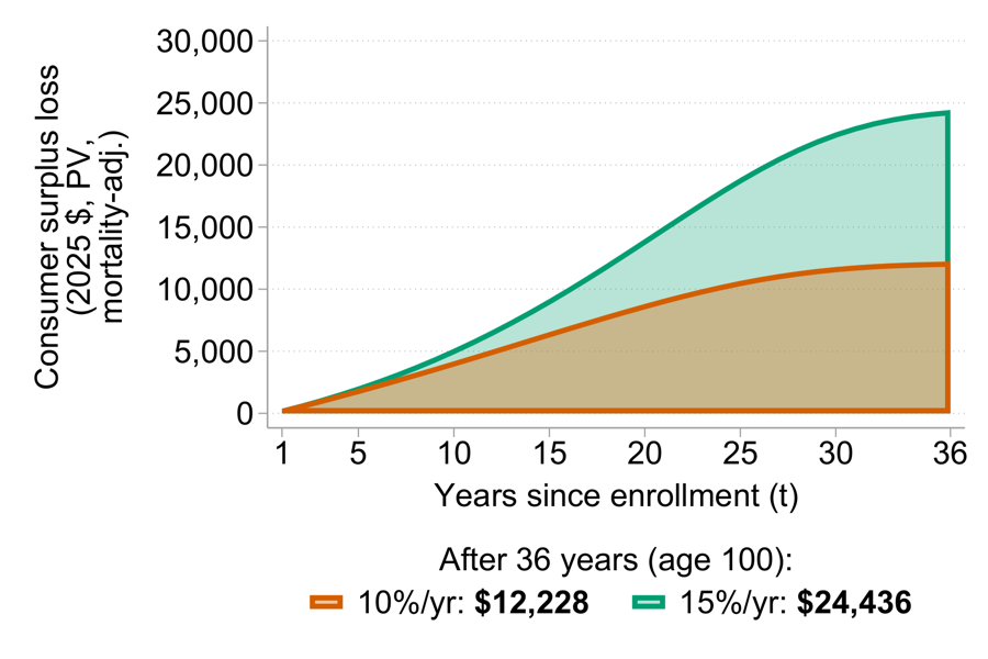 Cumulative consumer surplus loss from dominated broker recommendations over years since enrollment