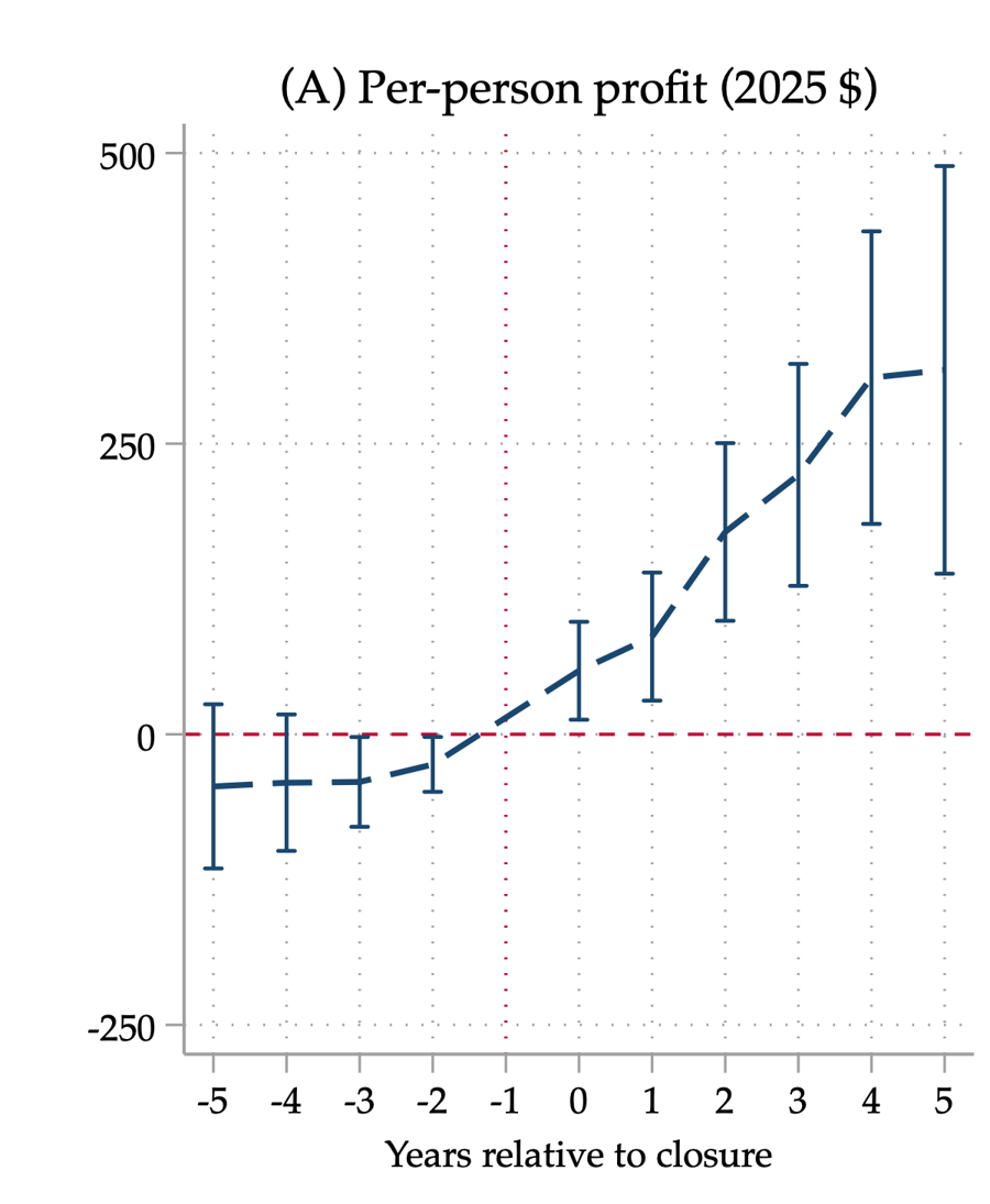 Event study: per-person profit rises after a Medigap block closes (Figure 7, panel A)